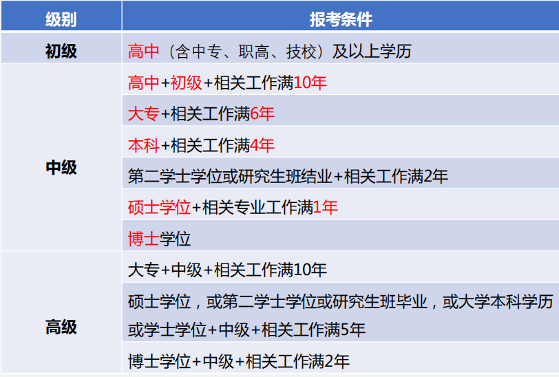 高中学历能报考哪个级别的中级经济师？点击了解！